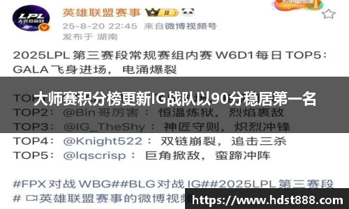 大师赛积分榜更新IG战队以90分稳居第一名